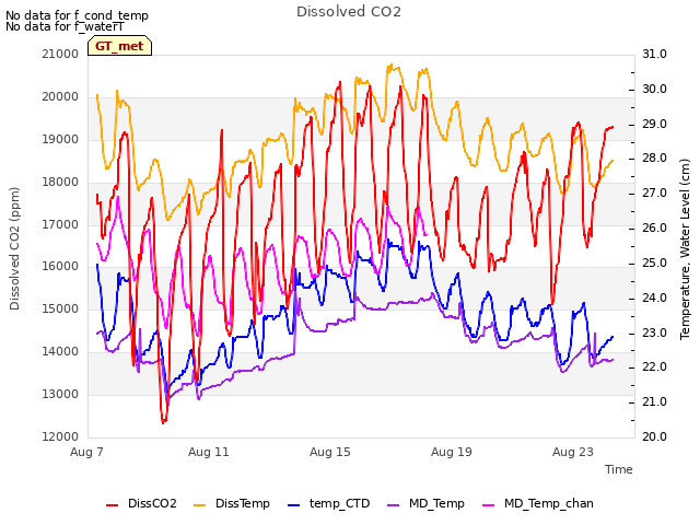 Explore the graph:Dissolved CO2 in a new window