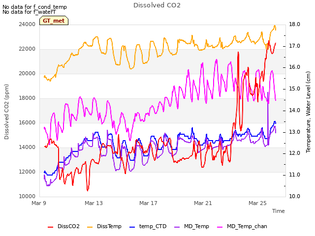 Explore the graph:Dissolved CO2 in a new window