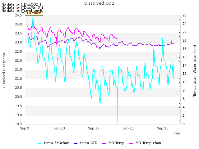 Explore the graph:Dissolved CO2 in a new window