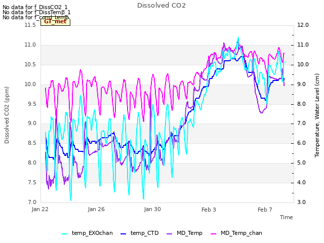 Explore the graph:Dissolved CO2 in a new window