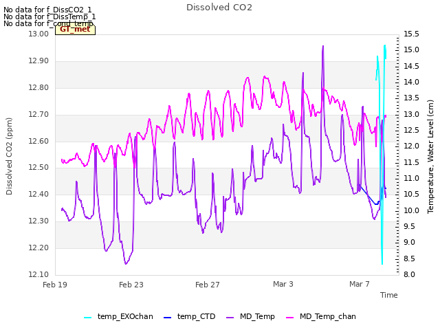 Explore the graph:Dissolved CO2 in a new window