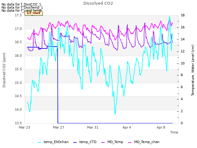 Explore the graph:Dissolved CO2 in a new window