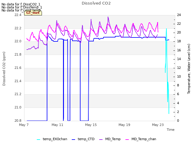 Explore the graph:Dissolved CO2 in a new window
