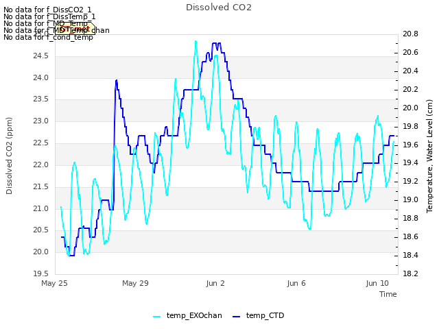 Explore the graph:Dissolved CO2 in a new window