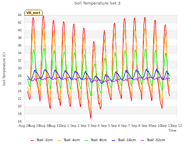 plot of Soil Temperature Set 3