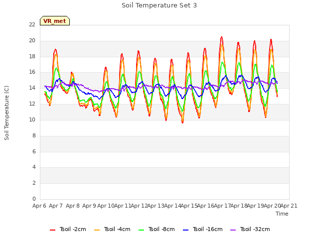 plot of Soil Temperature Set 3