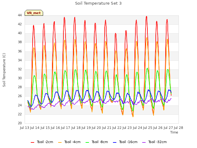 plot of Soil Temperature Set 3