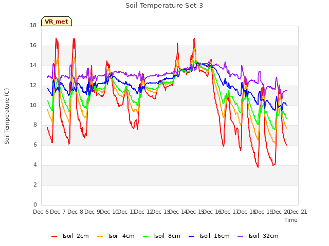 plot of Soil Temperature Set 3
