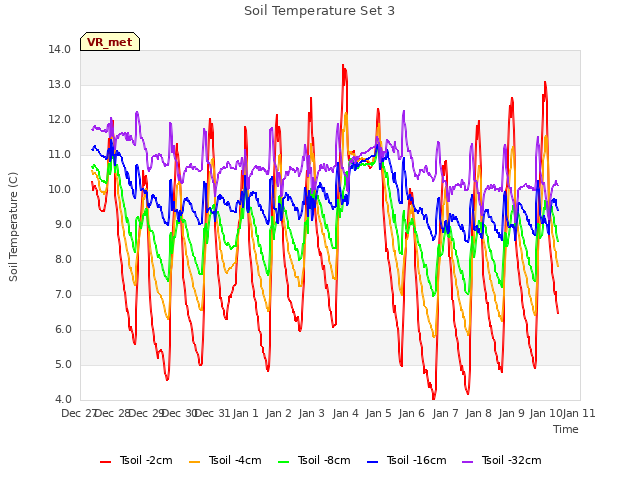 plot of Soil Temperature Set 3