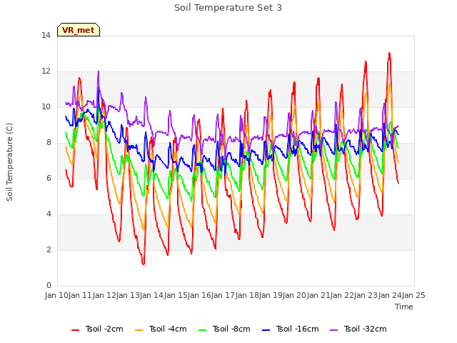 plot of Soil Temperature Set 3