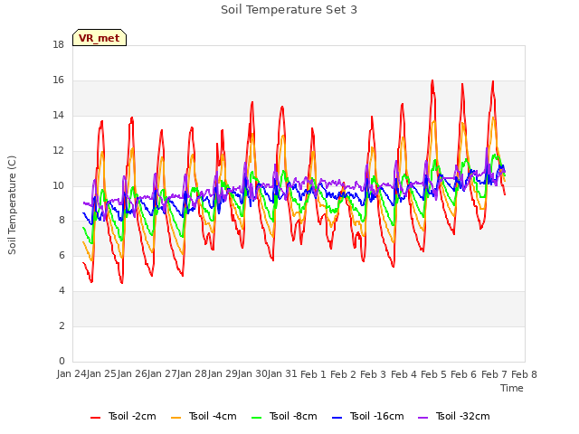plot of Soil Temperature Set 3