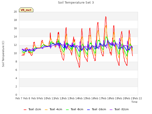 plot of Soil Temperature Set 3