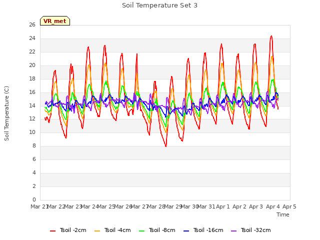 plot of Soil Temperature Set 3