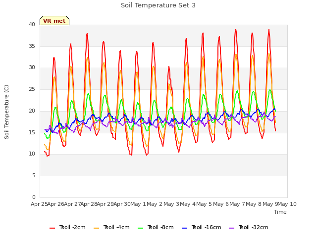 plot of Soil Temperature Set 3