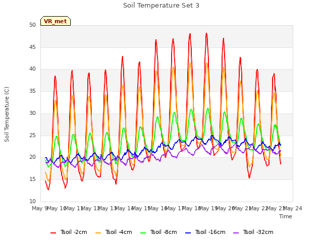 plot of Soil Temperature Set 3