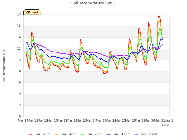 plot of Soil Temperature Set 3
