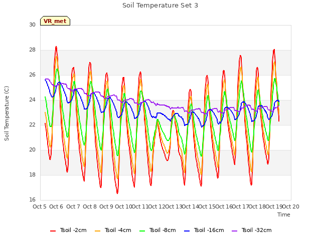 plot of Soil Temperature Set 3