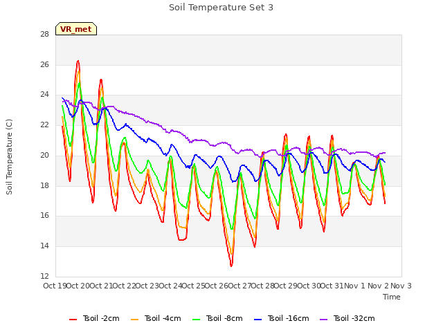 plot of Soil Temperature Set 3