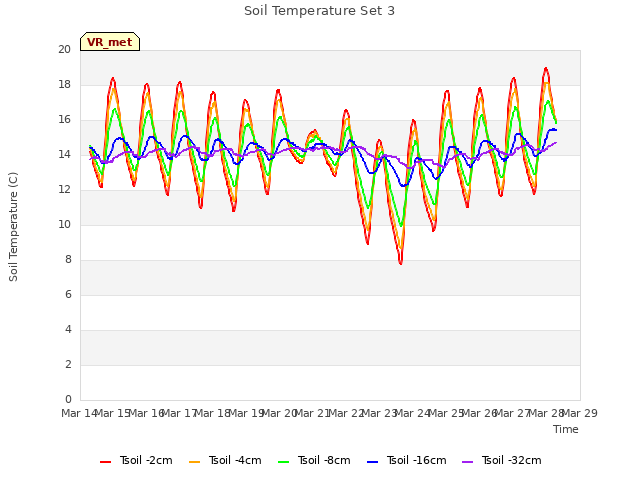 plot of Soil Temperature Set 3
