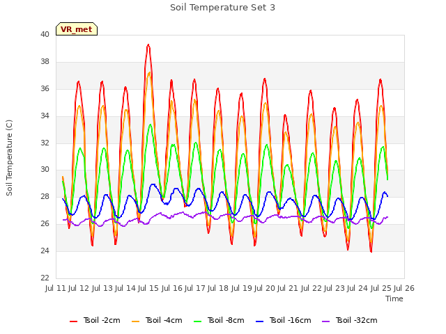 plot of Soil Temperature Set 3