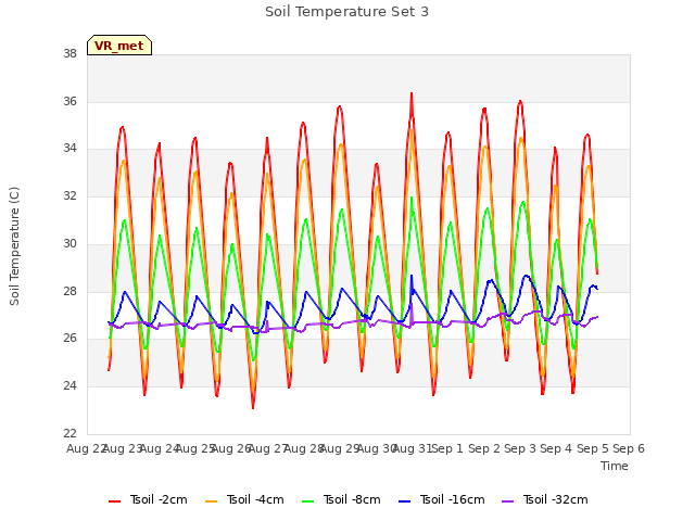 plot of Soil Temperature Set 3