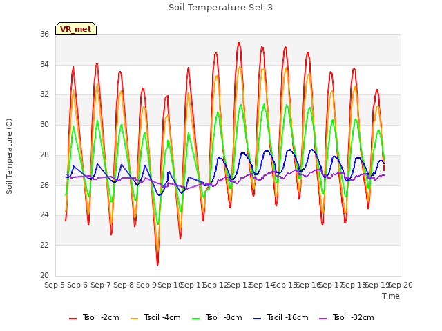 plot of Soil Temperature Set 3