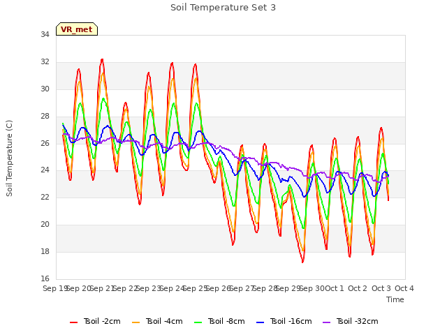 plot of Soil Temperature Set 3