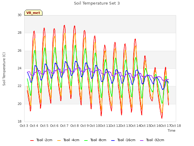 plot of Soil Temperature Set 3