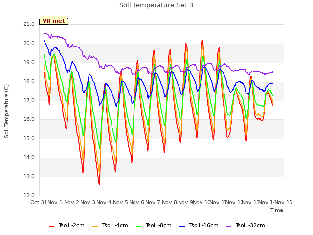 plot of Soil Temperature Set 3