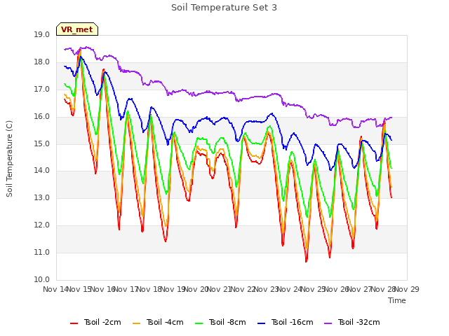 plot of Soil Temperature Set 3