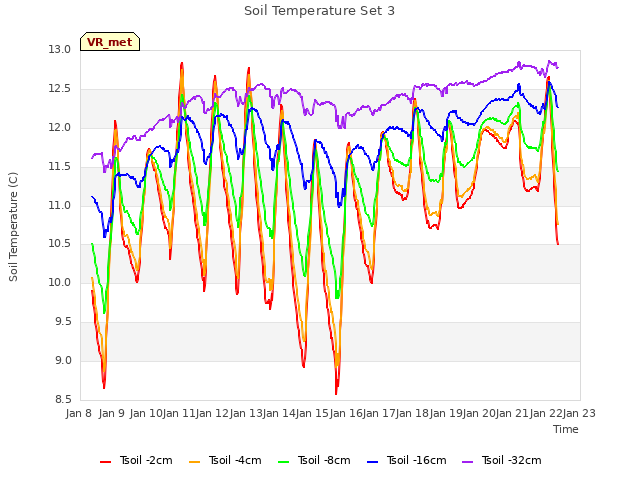 plot of Soil Temperature Set 3