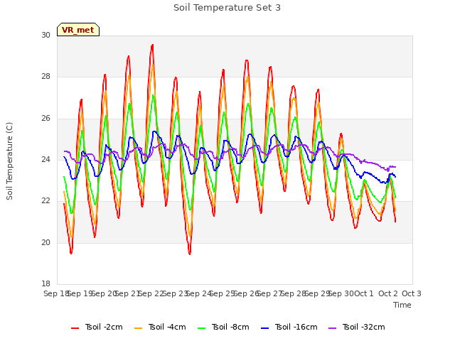 plot of Soil Temperature Set 3
