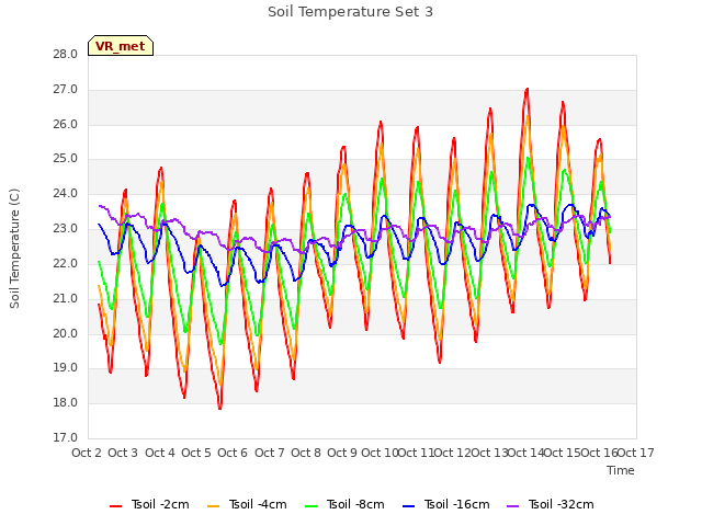 plot of Soil Temperature Set 3