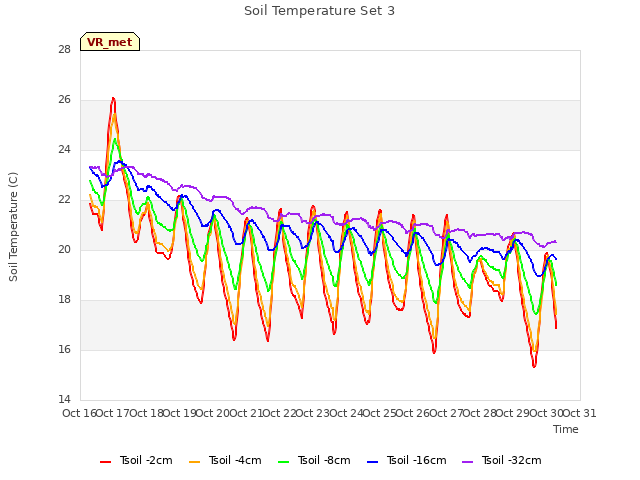 plot of Soil Temperature Set 3