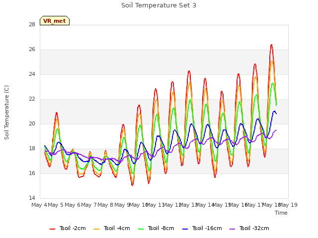 plot of Soil Temperature Set 3