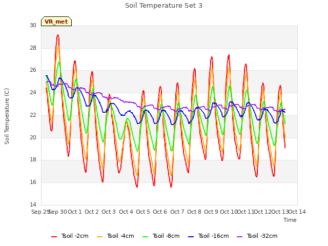 plot of Soil Temperature Set 3