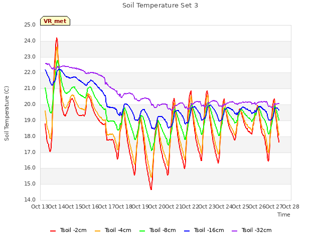 plot of Soil Temperature Set 3
