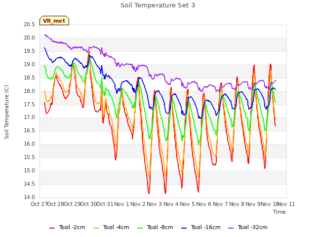 plot of Soil Temperature Set 3