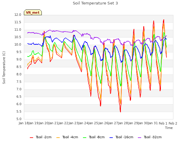 plot of Soil Temperature Set 3