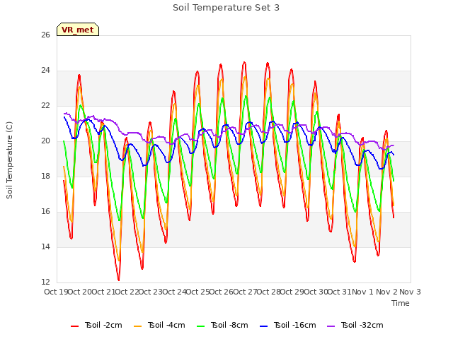 plot of Soil Temperature Set 3