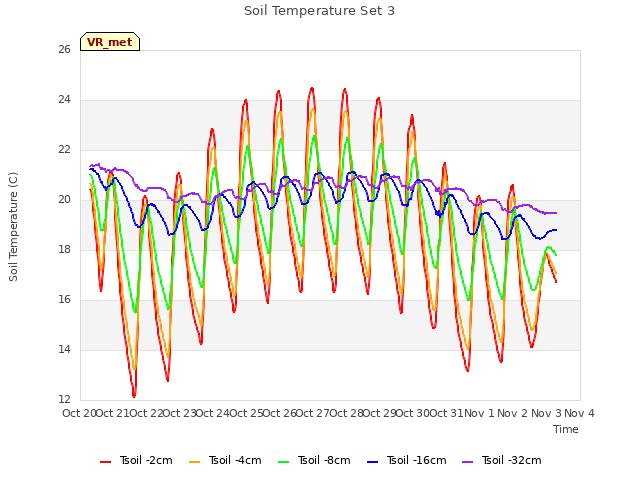 plot of Soil Temperature Set 3