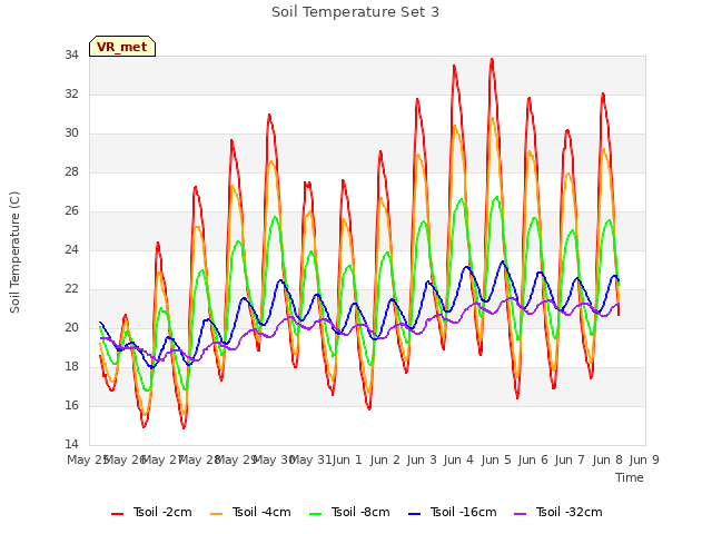 plot of Soil Temperature Set 3