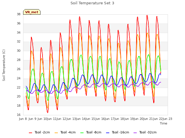 plot of Soil Temperature Set 3