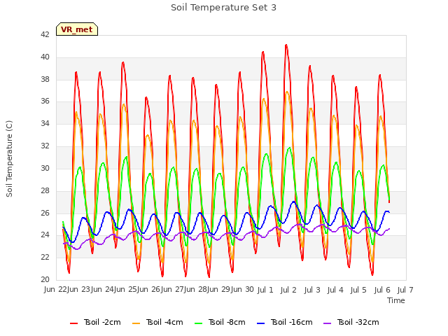 plot of Soil Temperature Set 3