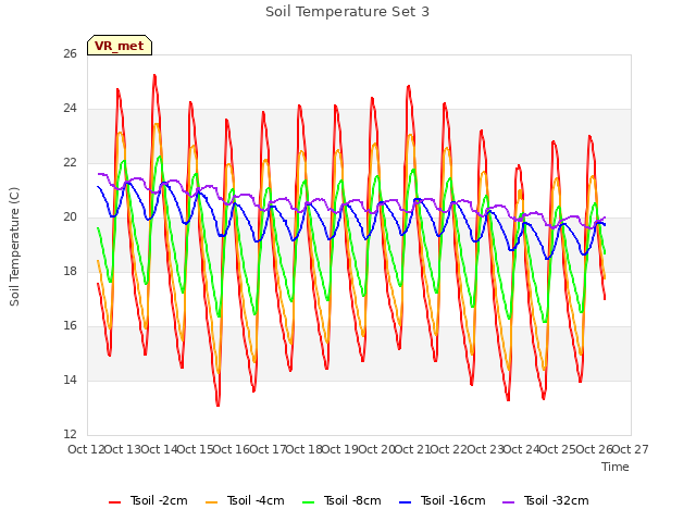 plot of Soil Temperature Set 3
