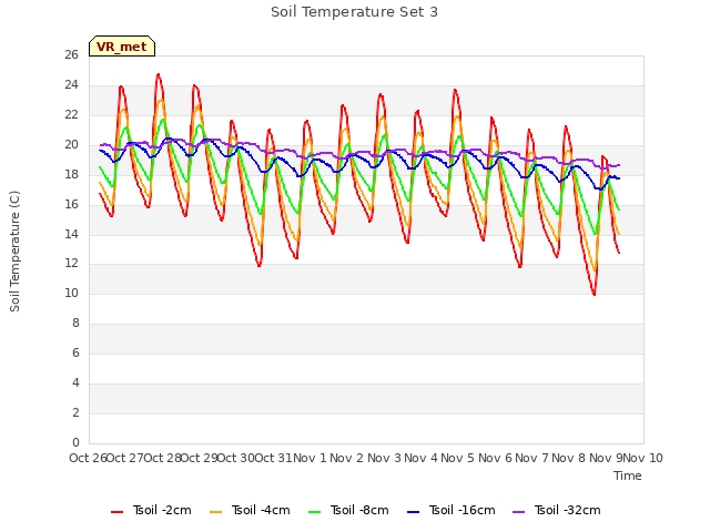 plot of Soil Temperature Set 3