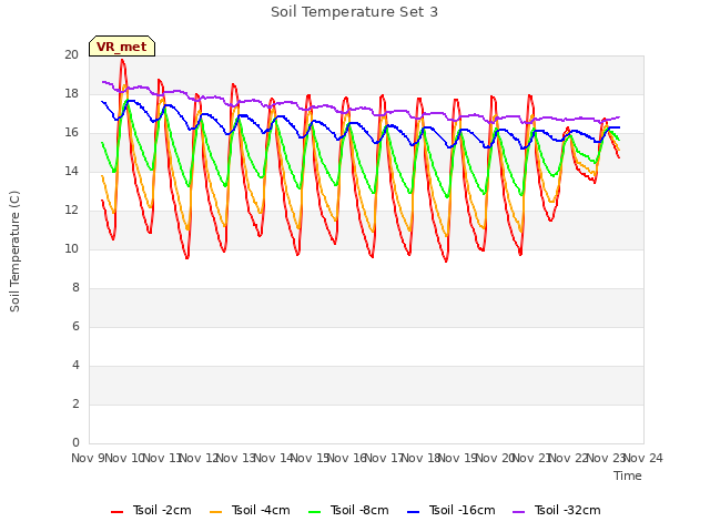 plot of Soil Temperature Set 3