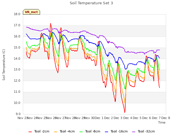 plot of Soil Temperature Set 3