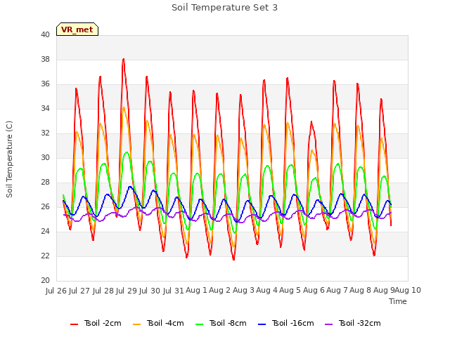 plot of Soil Temperature Set 3