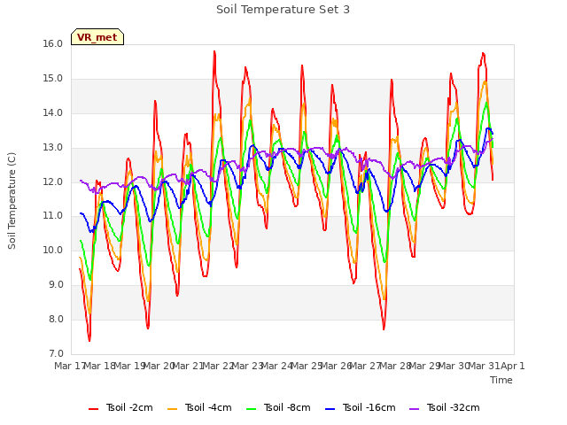 plot of Soil Temperature Set 3